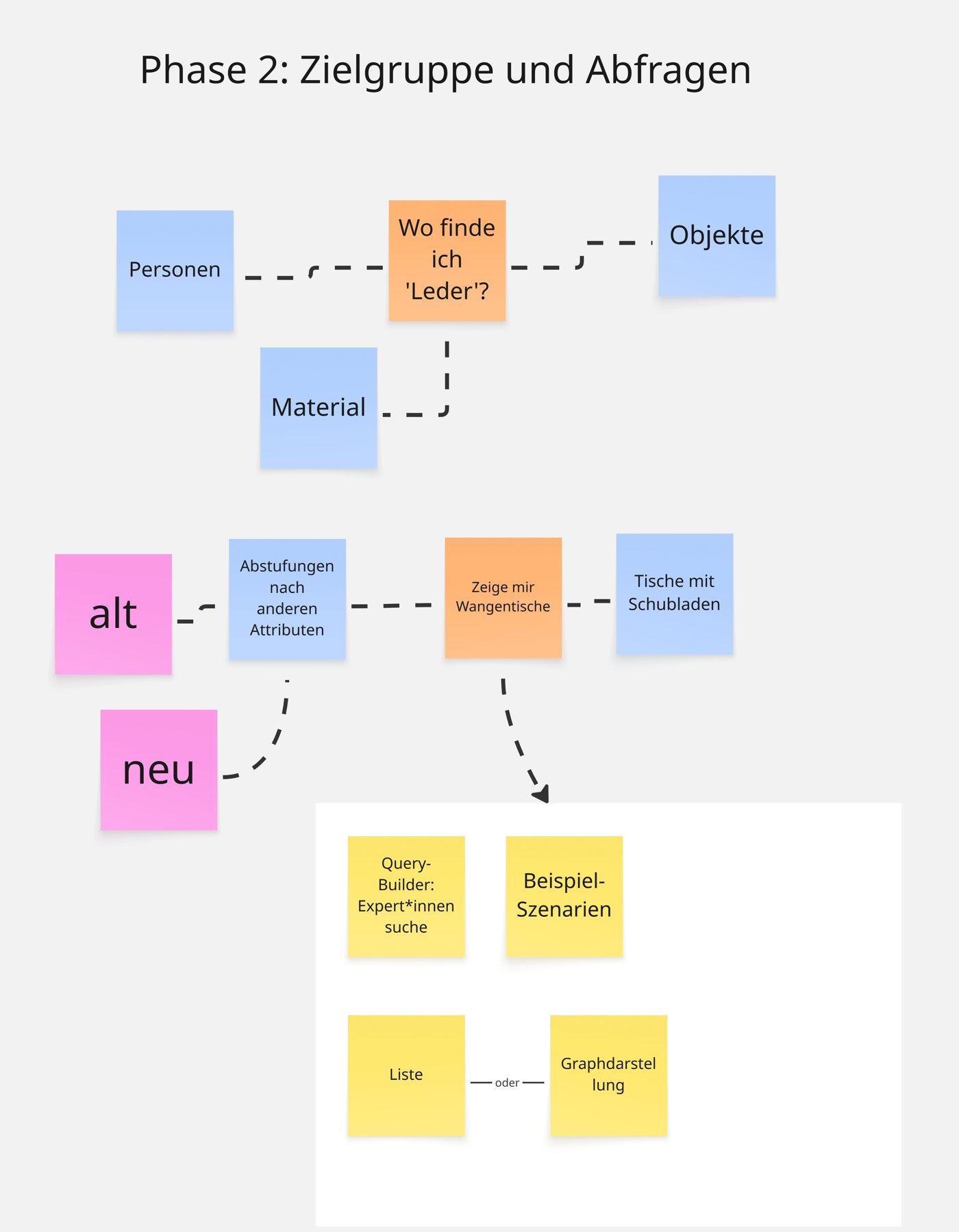 Arbeitsboard mit Haftnotizen: Beispielfragen wie „Wo finde ich Leder?“ führen zu Query-Builder, Beispielszenarien sowie Listen- oder Graphdarstellung