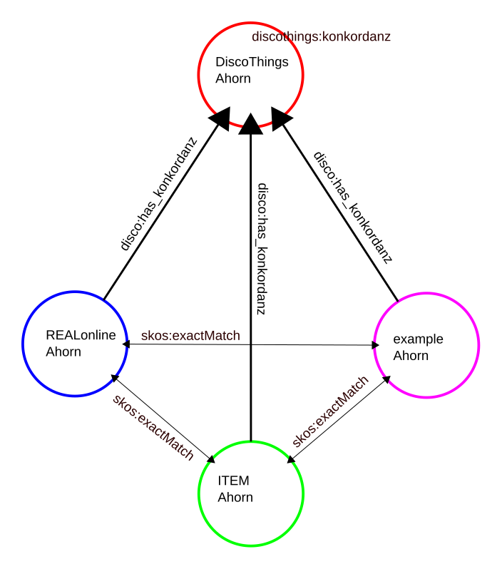 Graph: Die Thesaurusbegriffe „Ahorn“ aus REALonline, ITEM und einem Beispielprojekt sind per skos:exactMatch und über einen gemeinsamen DiscoThings-Konkordanzknoten verbunden